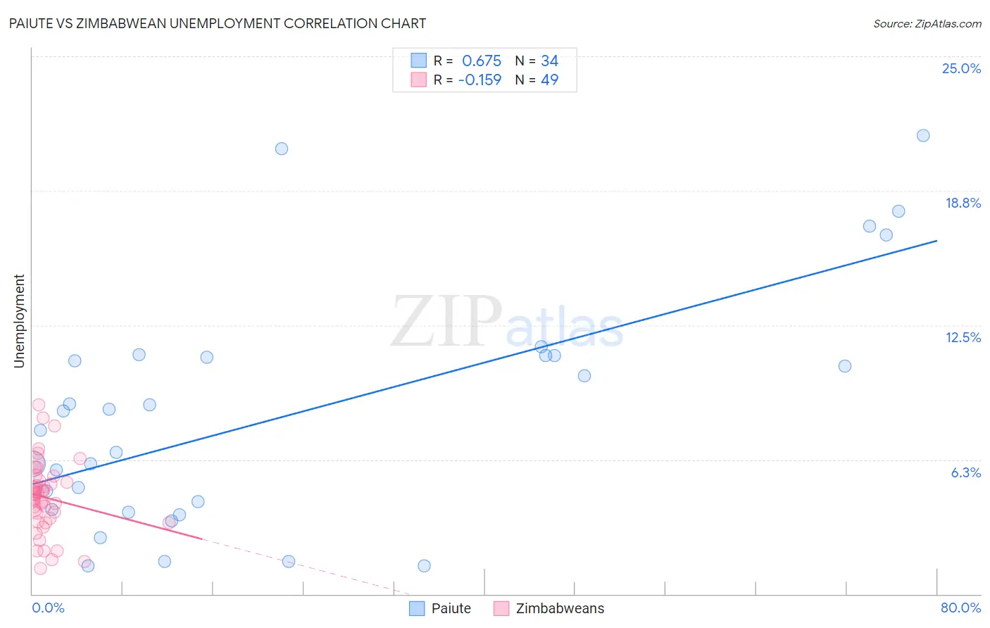 Paiute vs Zimbabwean Unemployment