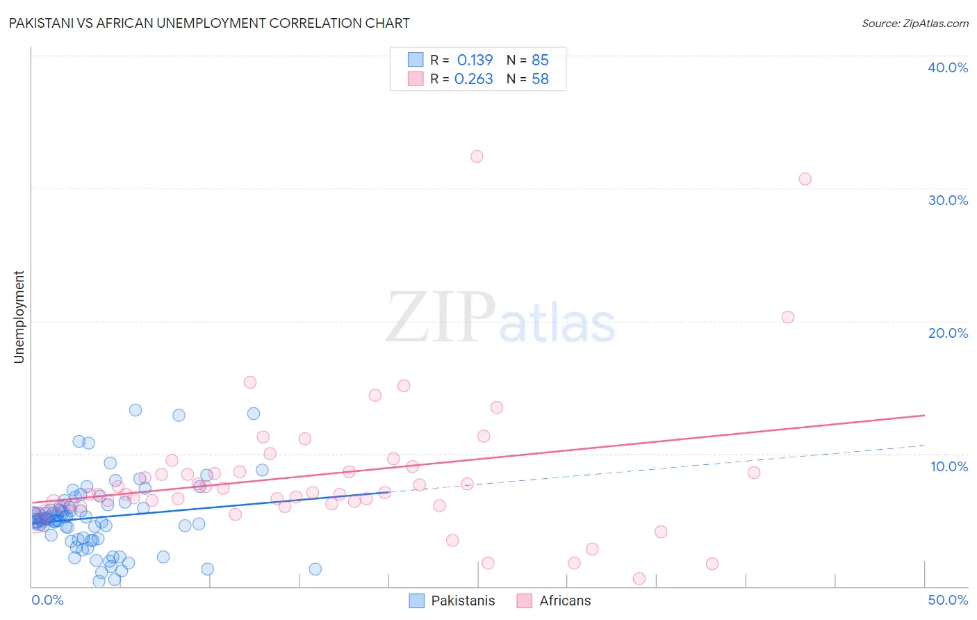 Pakistani vs African Unemployment
