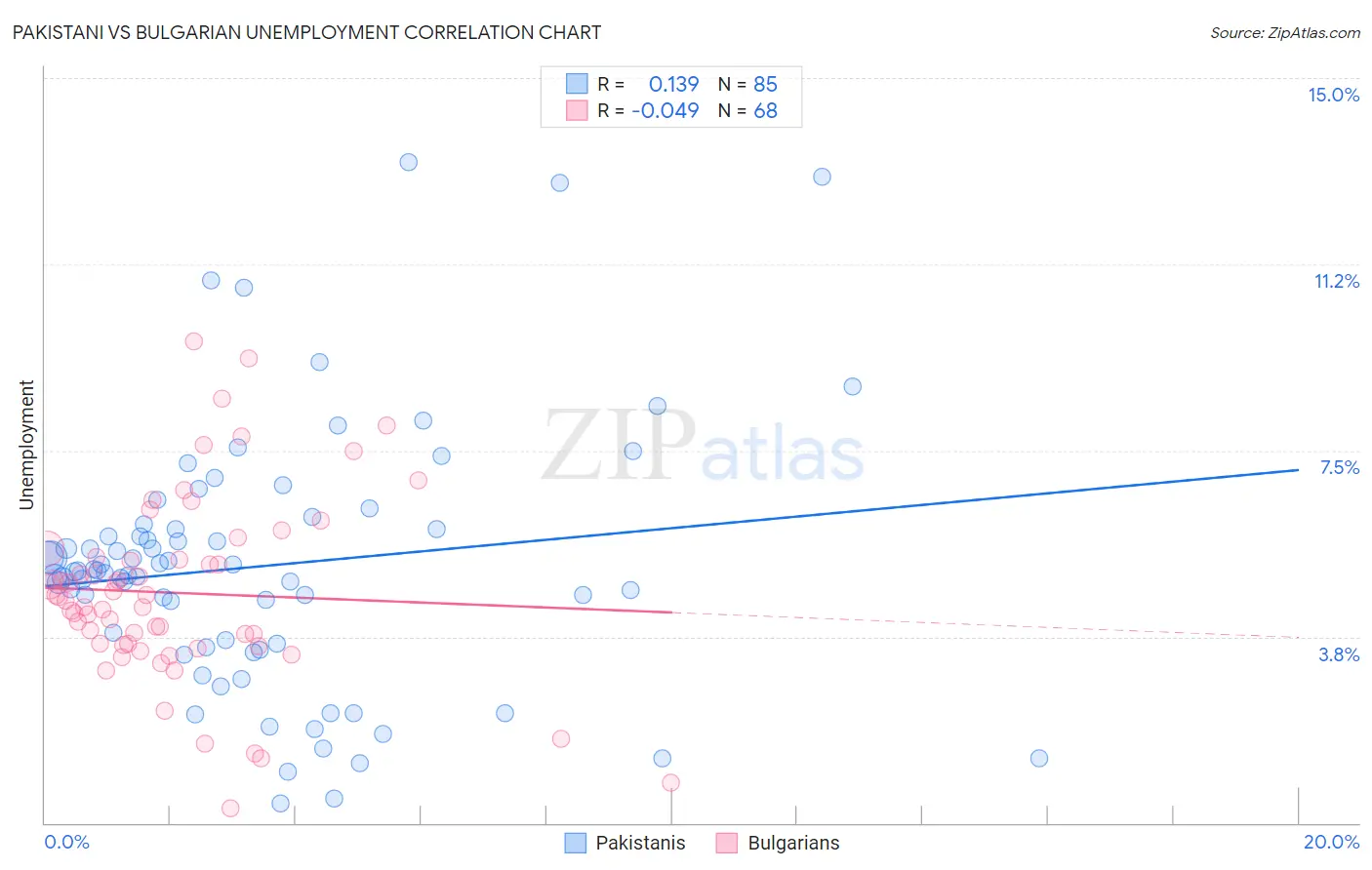 Pakistani vs Bulgarian Unemployment