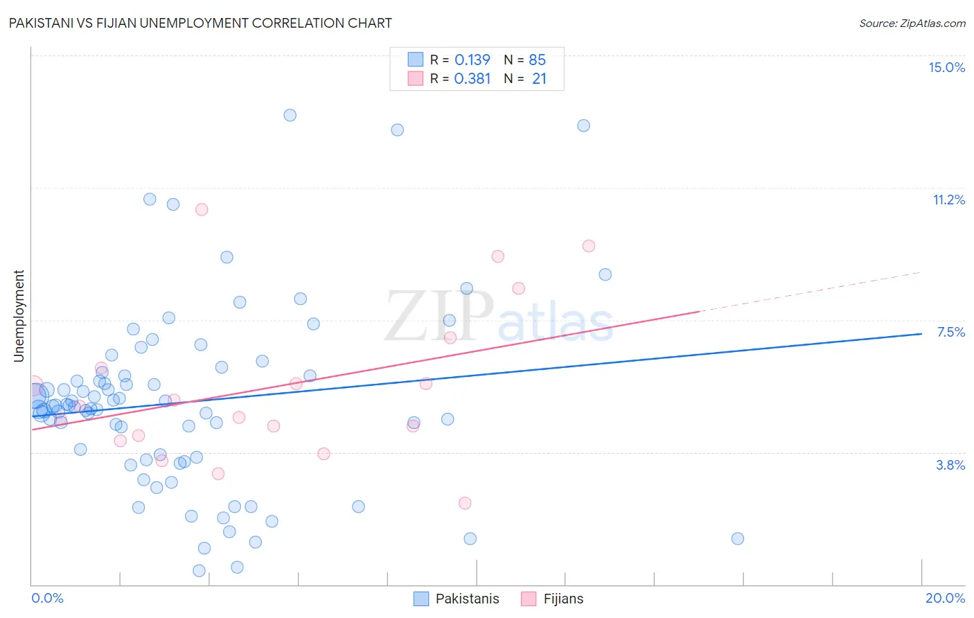 Pakistani vs Fijian Unemployment