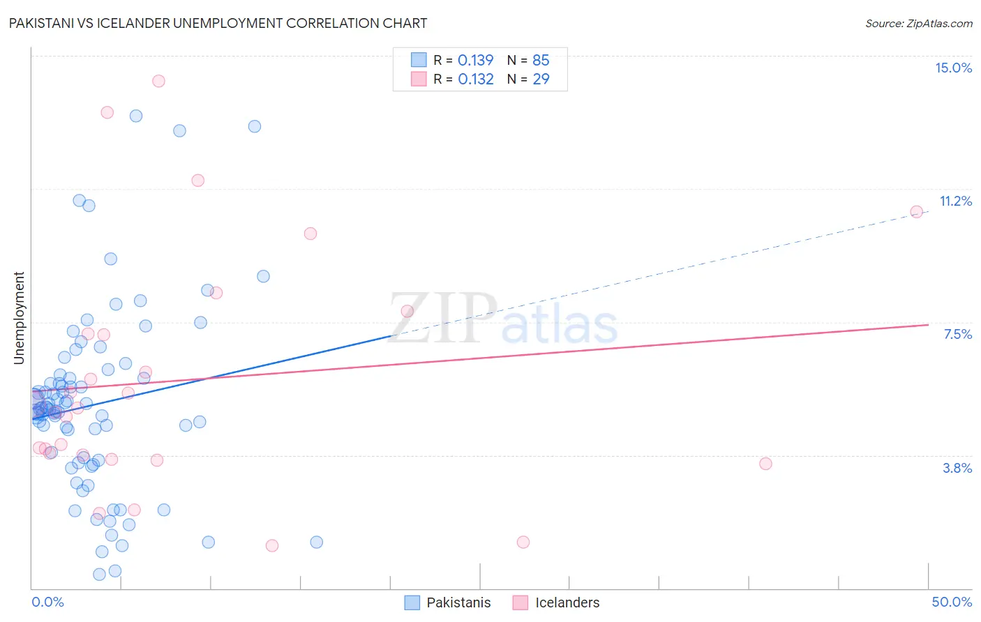 Pakistani vs Icelander Unemployment