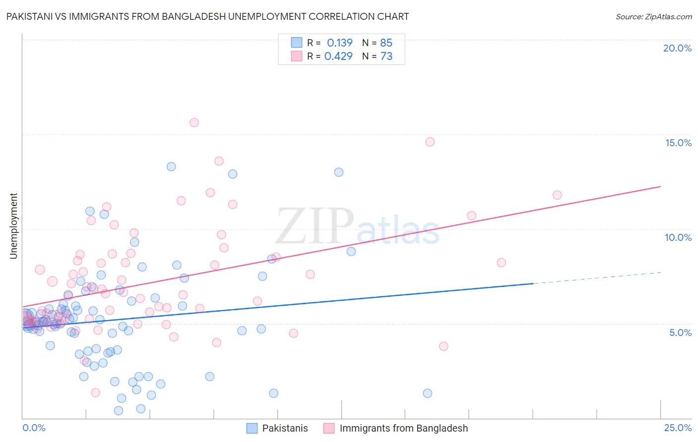 Pakistani vs Immigrants from Bangladesh Unemployment