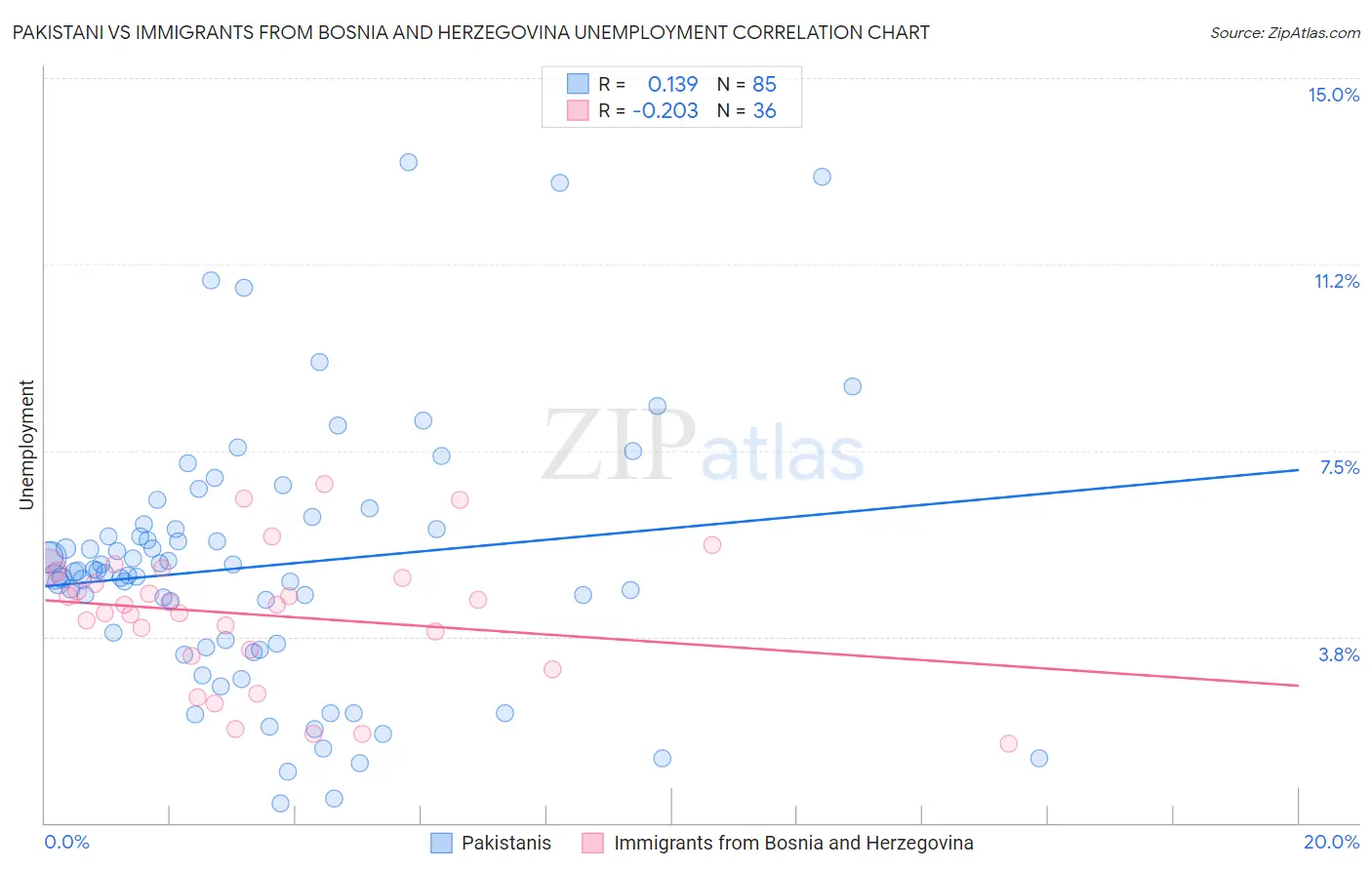 Pakistani vs Immigrants from Bosnia and Herzegovina Unemployment