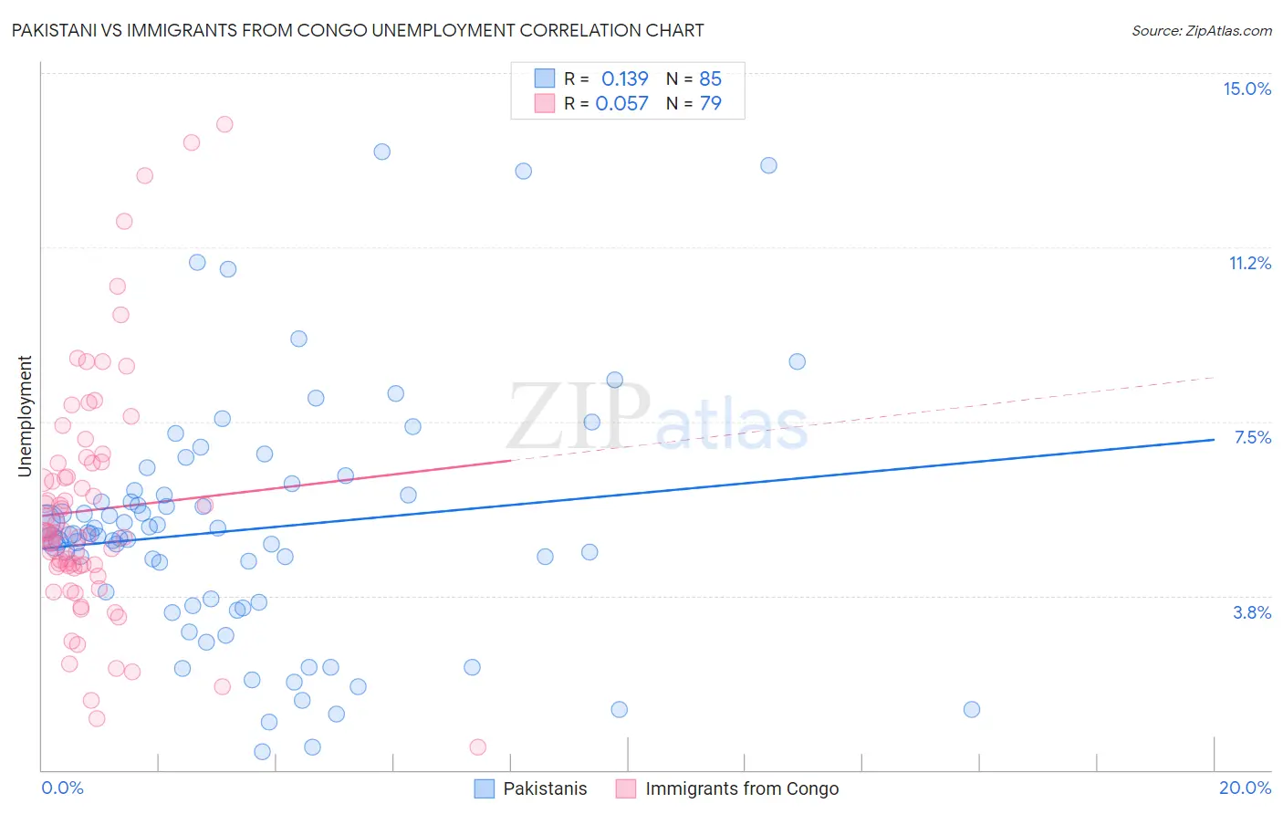 Pakistani vs Immigrants from Congo Unemployment