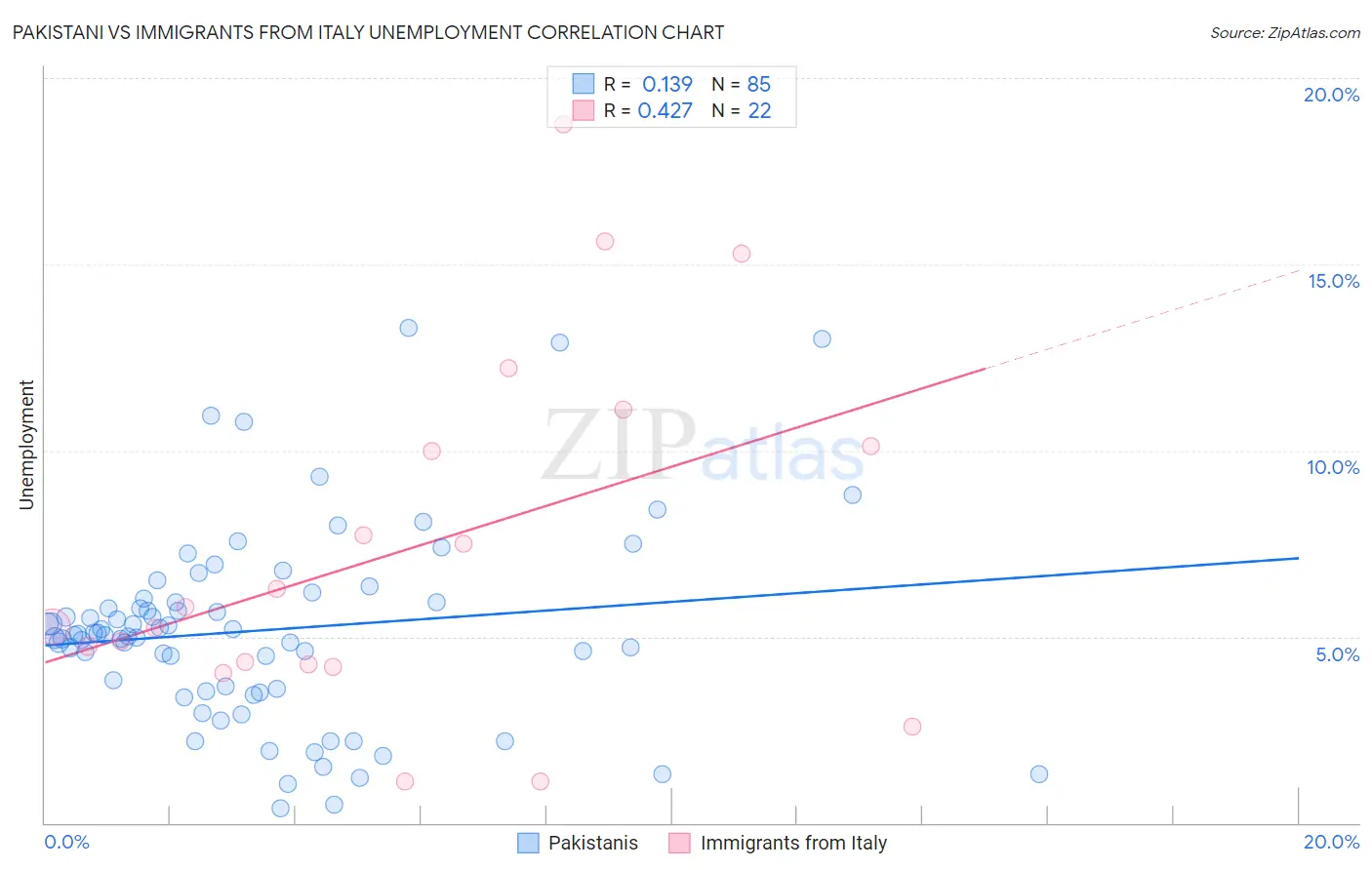 Pakistani vs Immigrants from Italy Unemployment