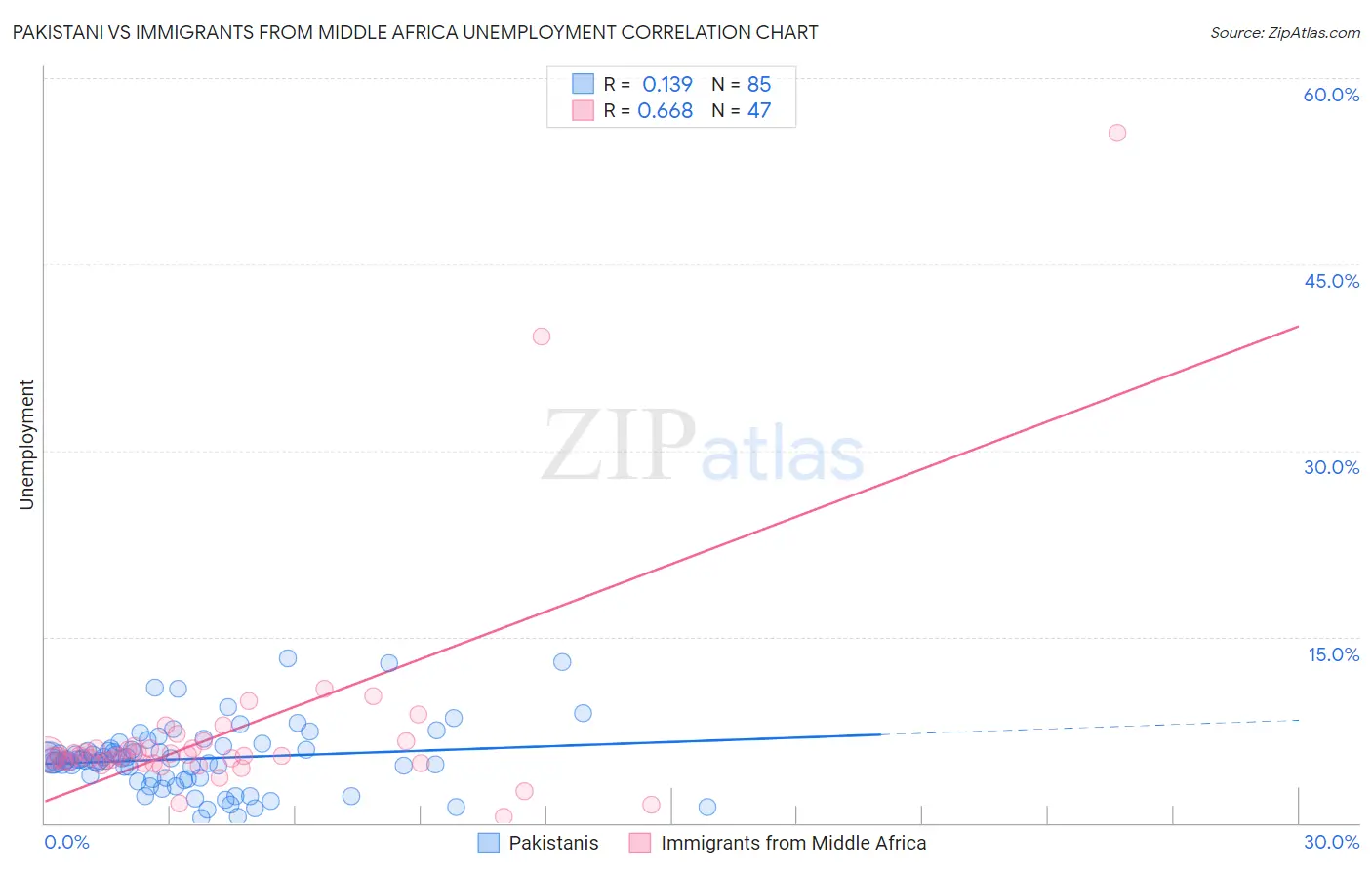 Pakistani vs Immigrants from Middle Africa Unemployment