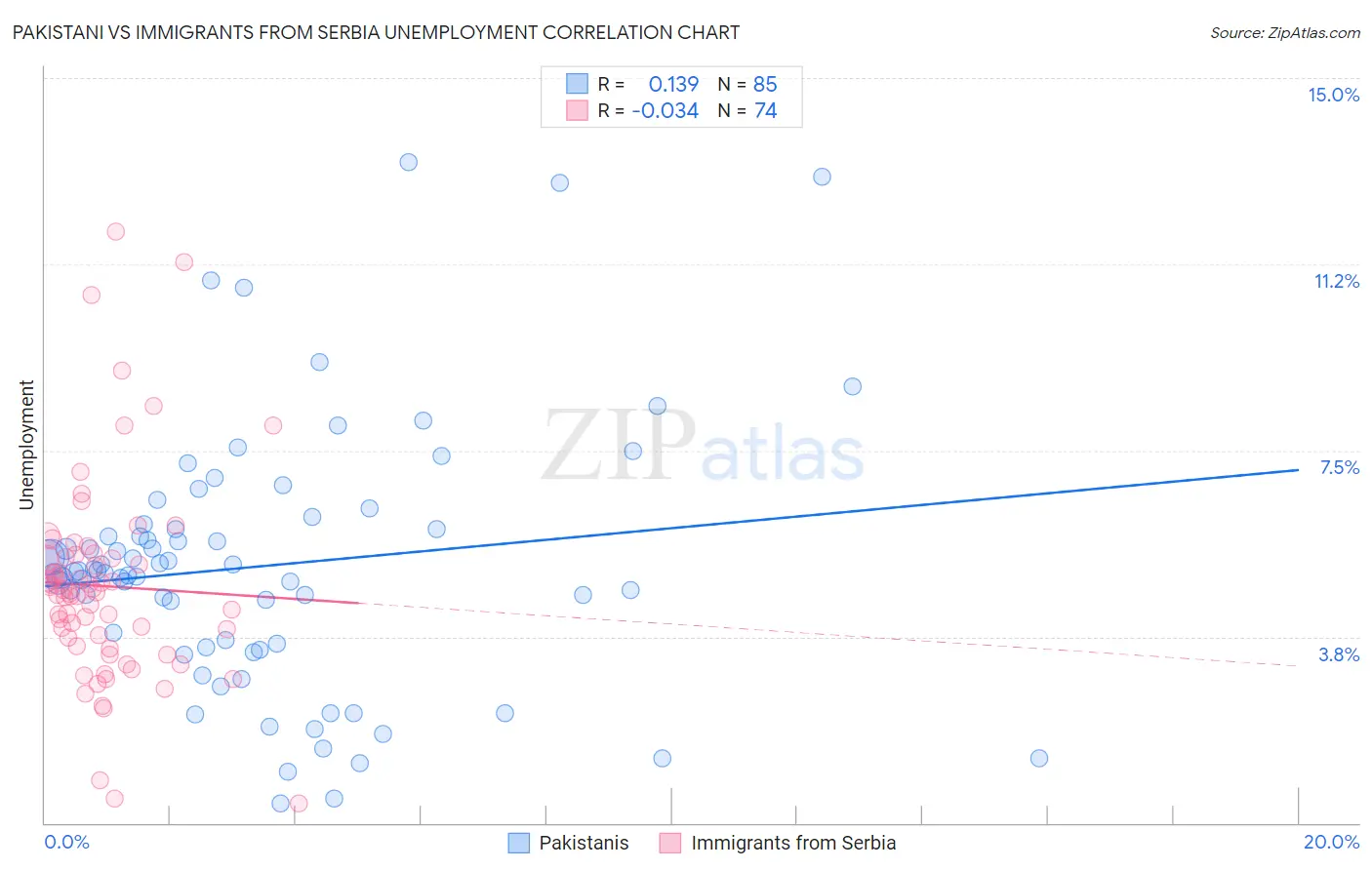 Pakistani vs Immigrants from Serbia Unemployment