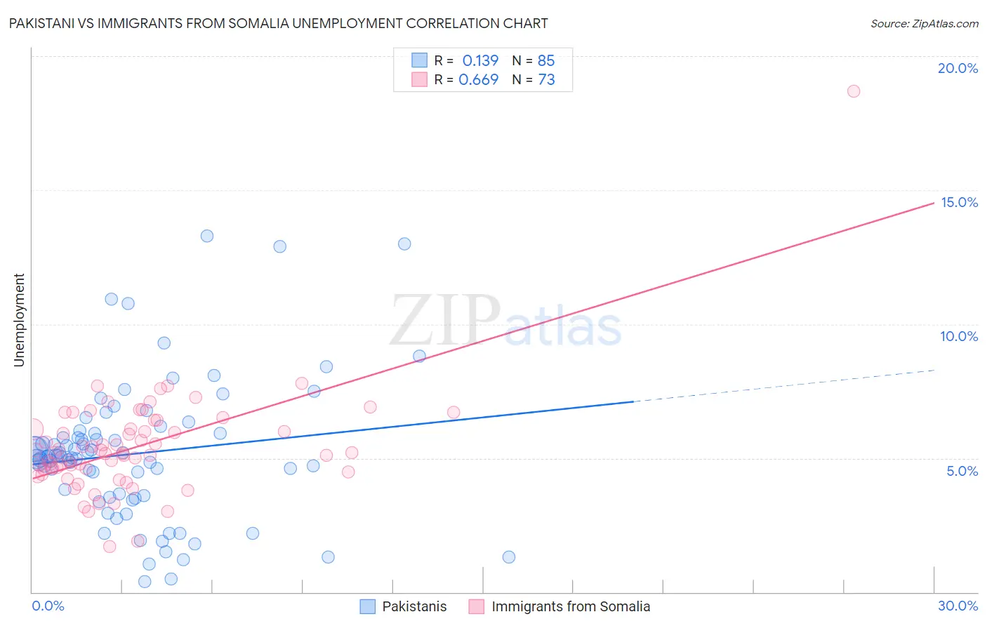 Pakistani vs Immigrants from Somalia Unemployment