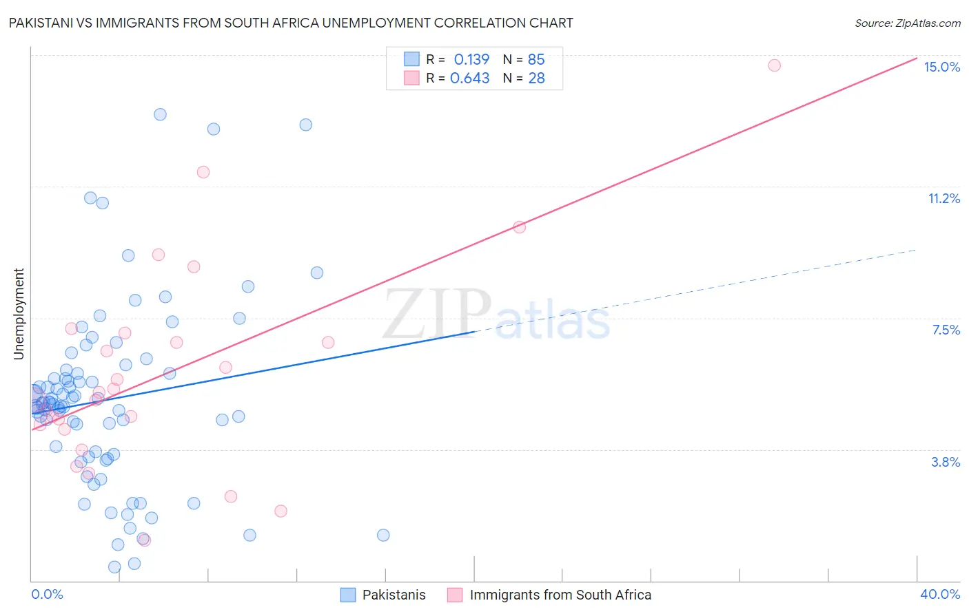 Pakistani vs Immigrants from South Africa Unemployment