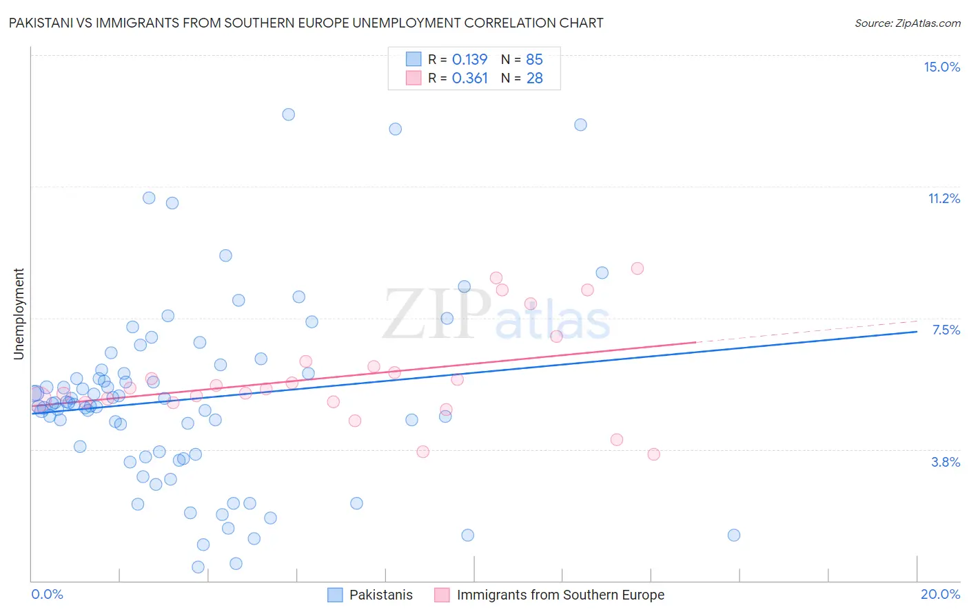 Pakistani vs Immigrants from Southern Europe Unemployment