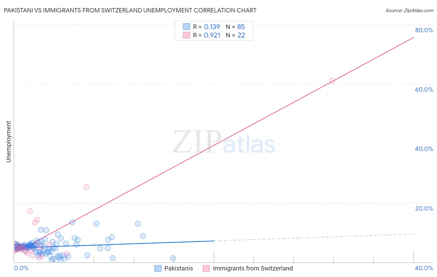 Pakistani vs Immigrants from Switzerland Unemployment