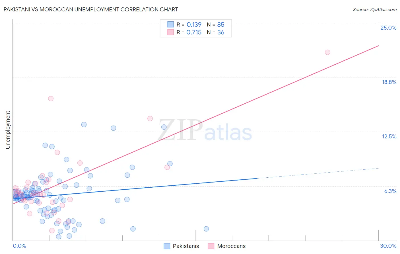 Pakistani vs Moroccan Unemployment