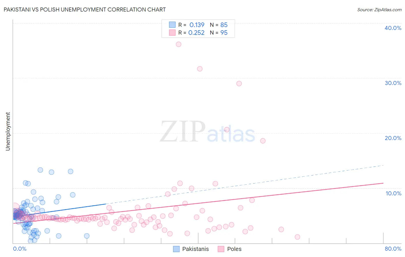 Pakistani vs Polish Unemployment