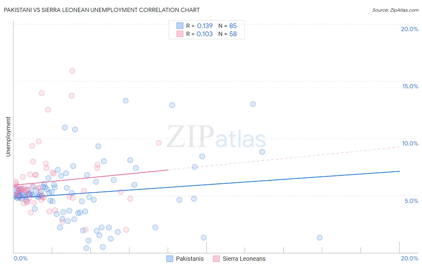 Pakistani vs Sierra Leonean Unemployment