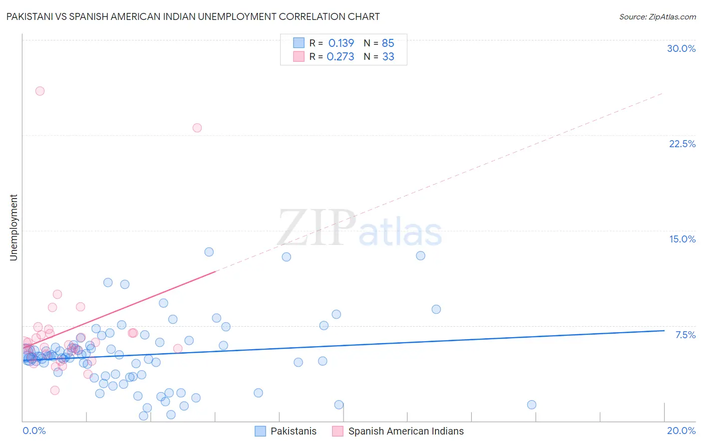 Pakistani vs Spanish American Indian Unemployment