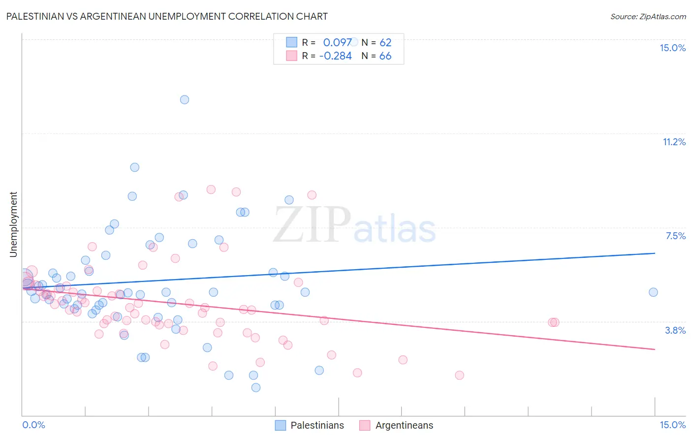 Palestinian vs Argentinean Unemployment