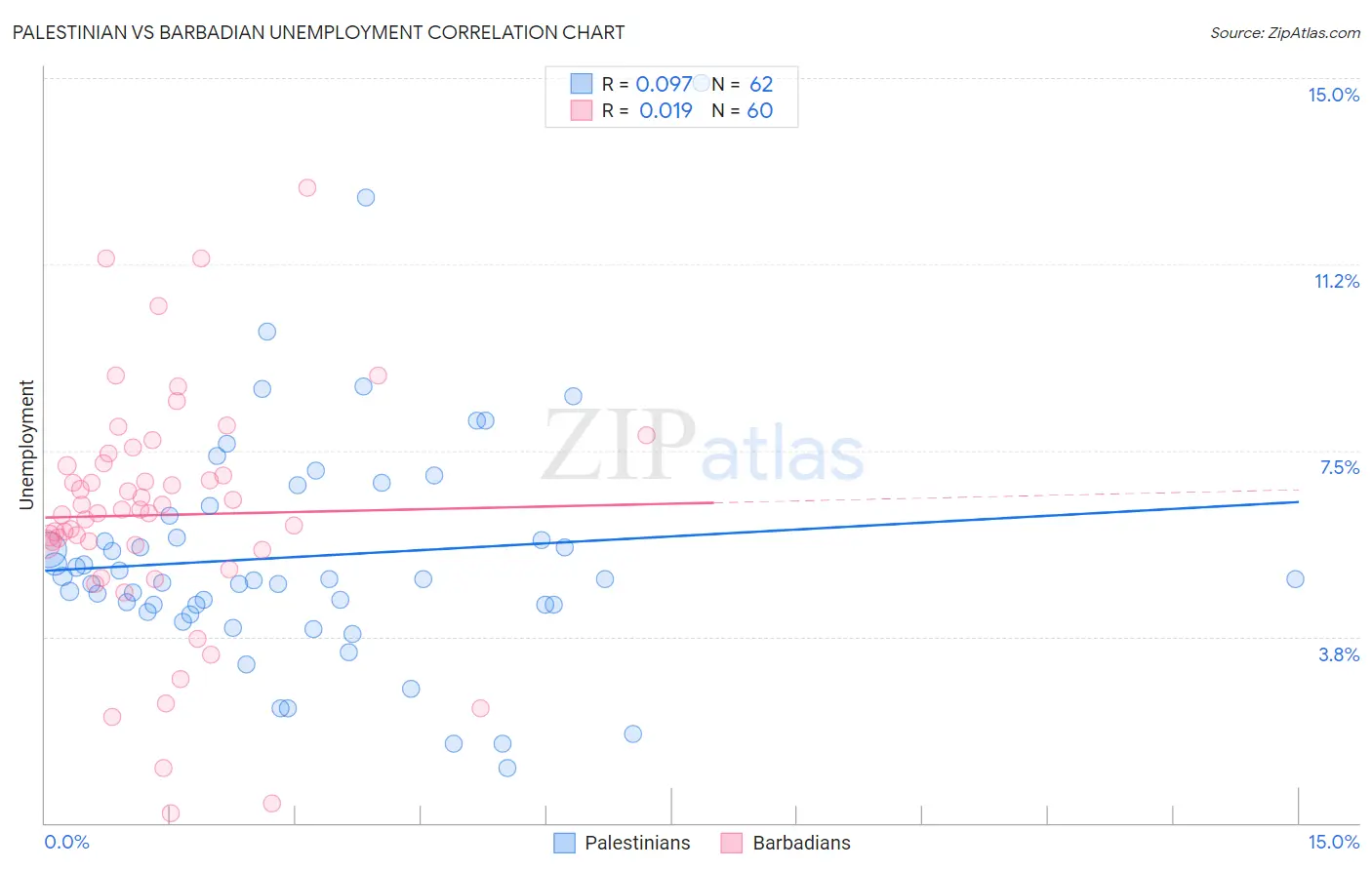 Palestinian vs Barbadian Unemployment