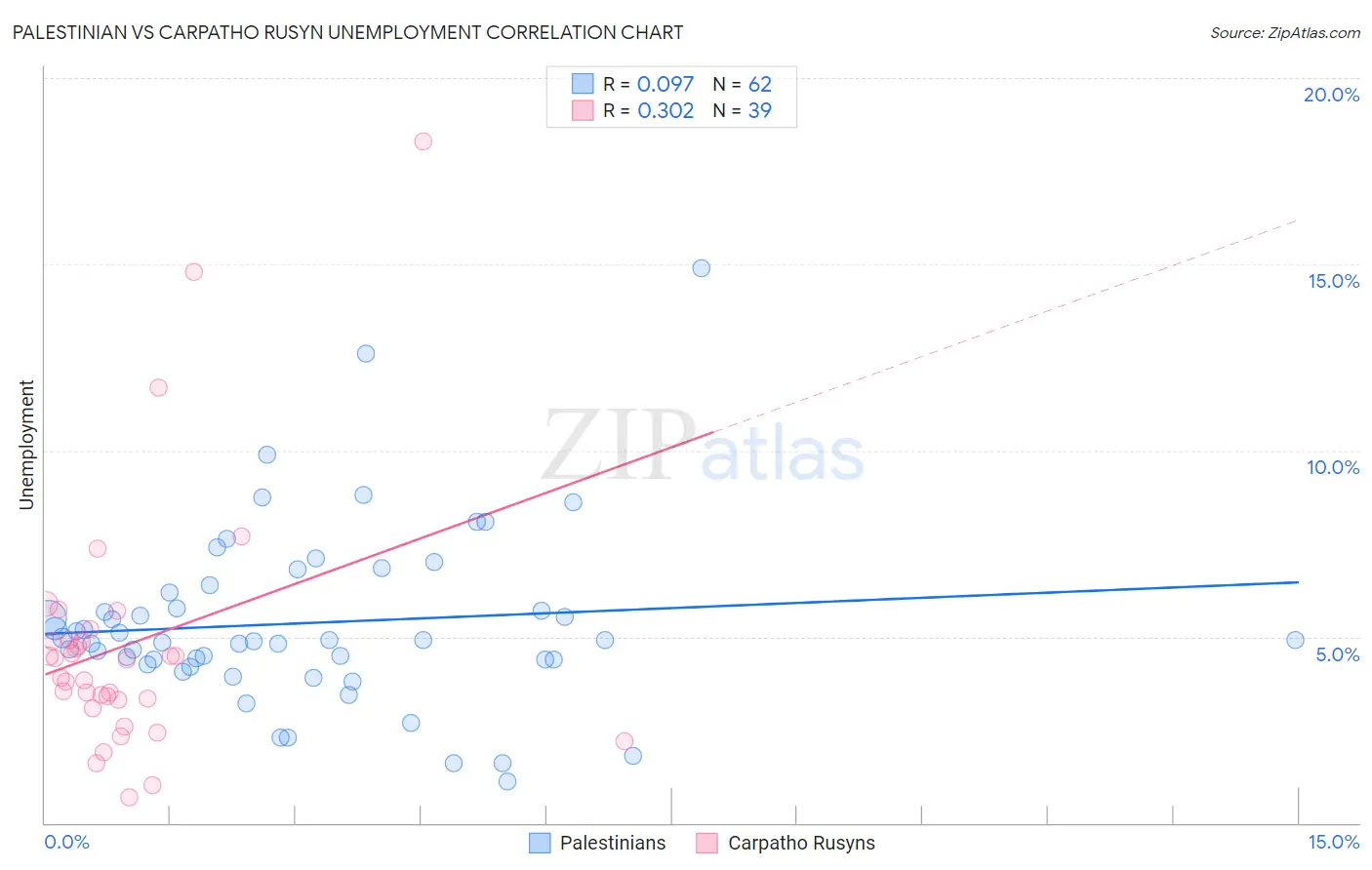 Palestinian vs Carpatho Rusyn Unemployment