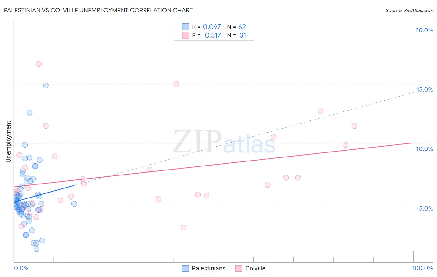 Palestinian vs Colville Unemployment