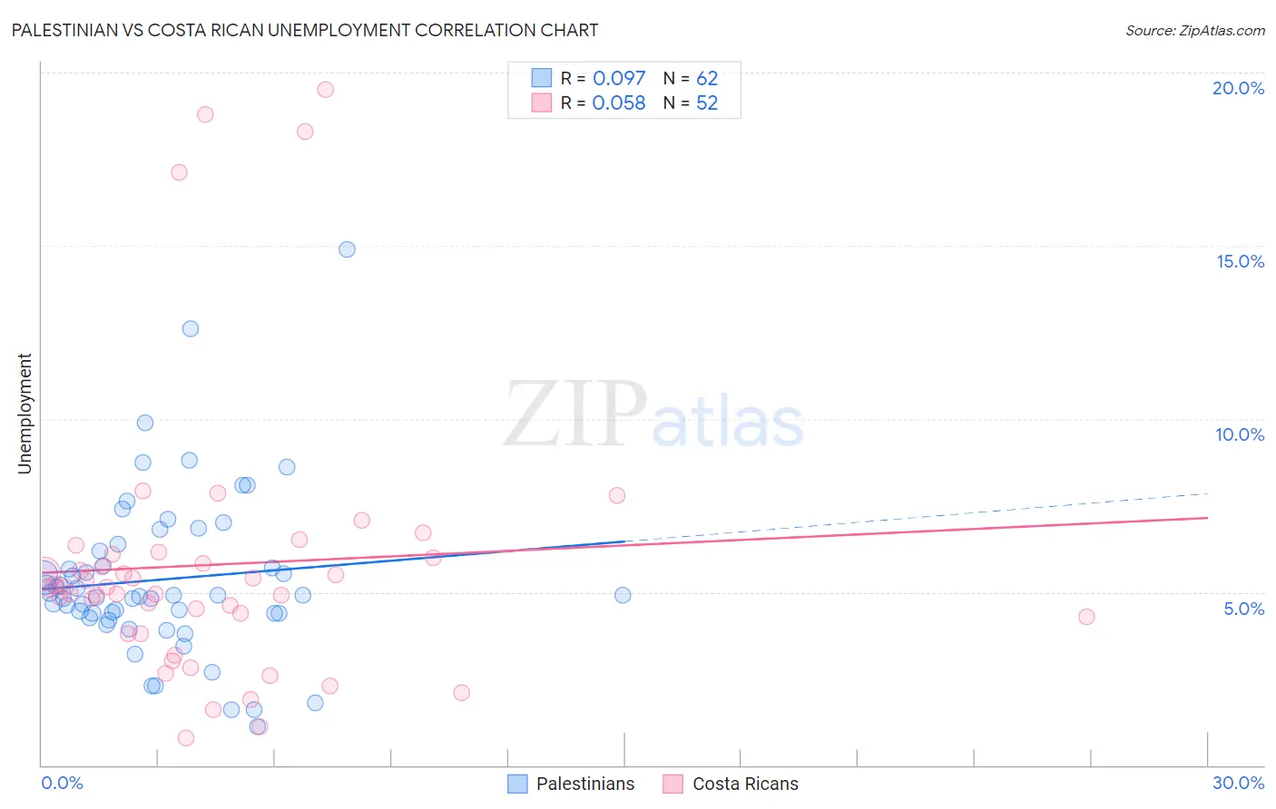 Palestinian vs Costa Rican Unemployment