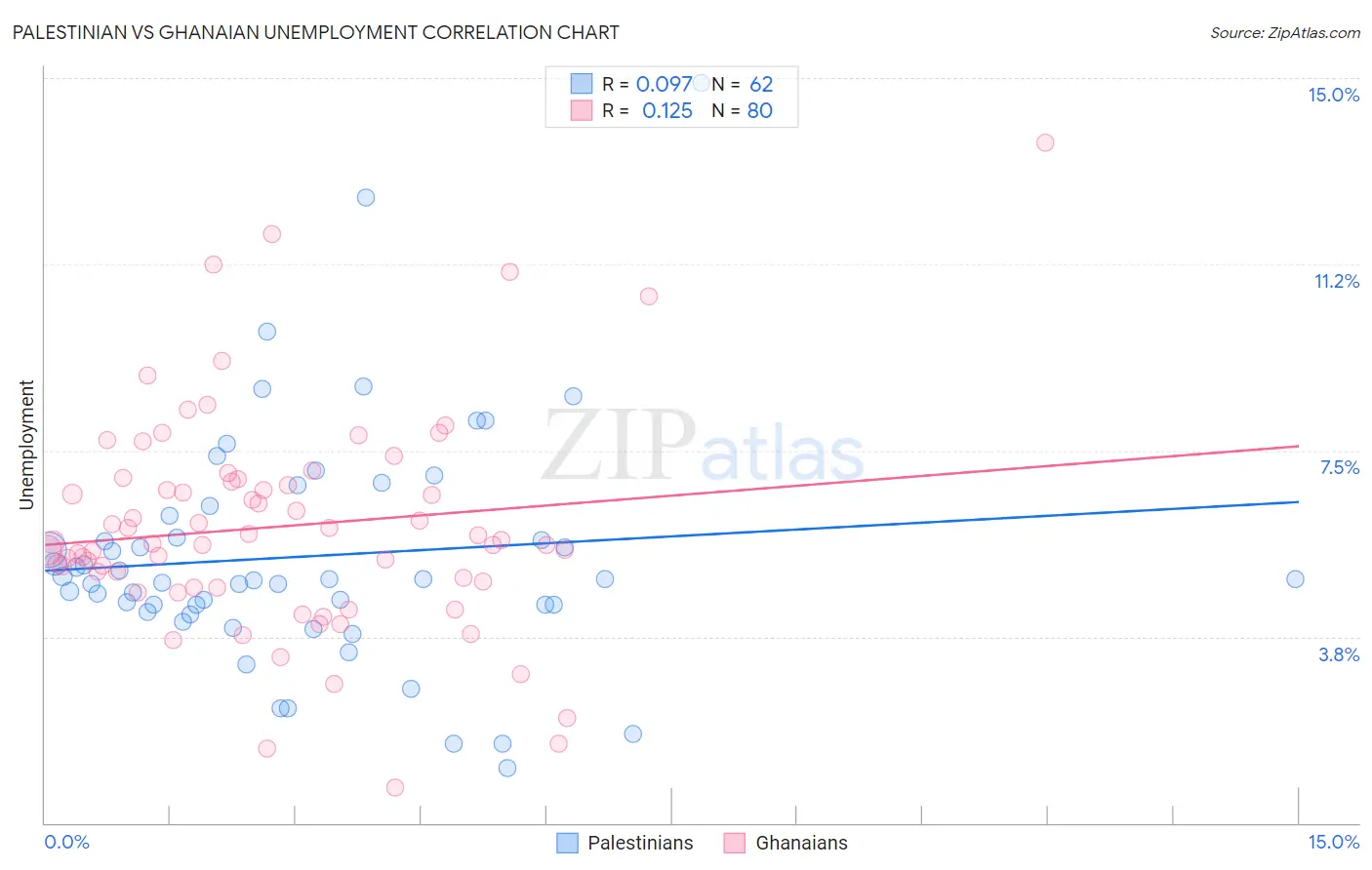 Palestinian vs Ghanaian Unemployment