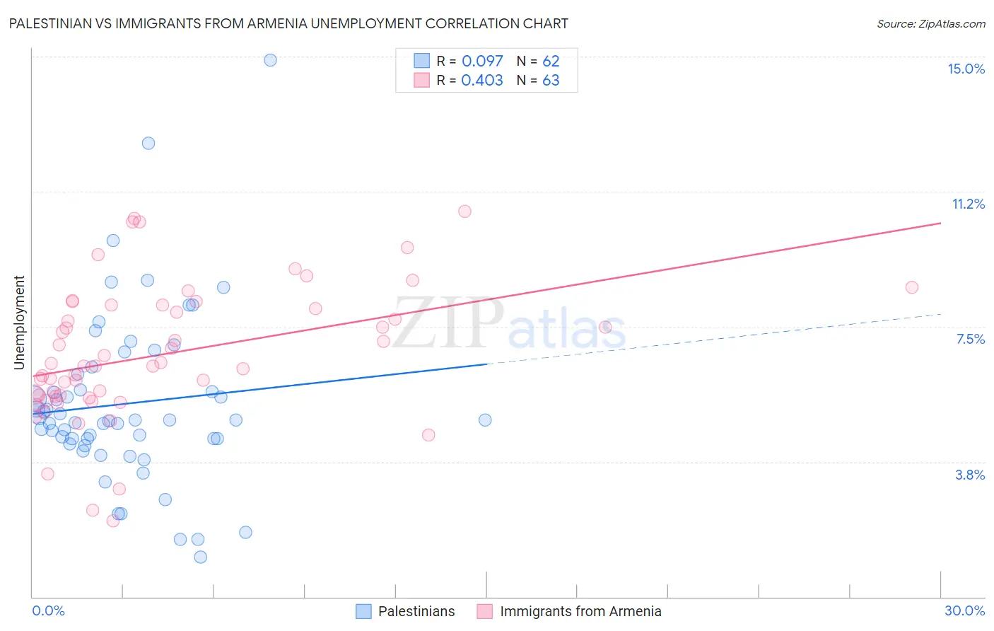 Palestinian vs Immigrants from Armenia Unemployment