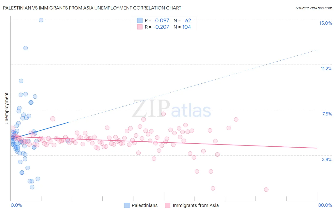 Palestinian vs Immigrants from Asia Unemployment