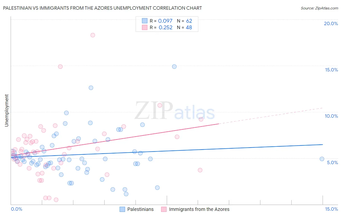 Palestinian vs Immigrants from the Azores Unemployment