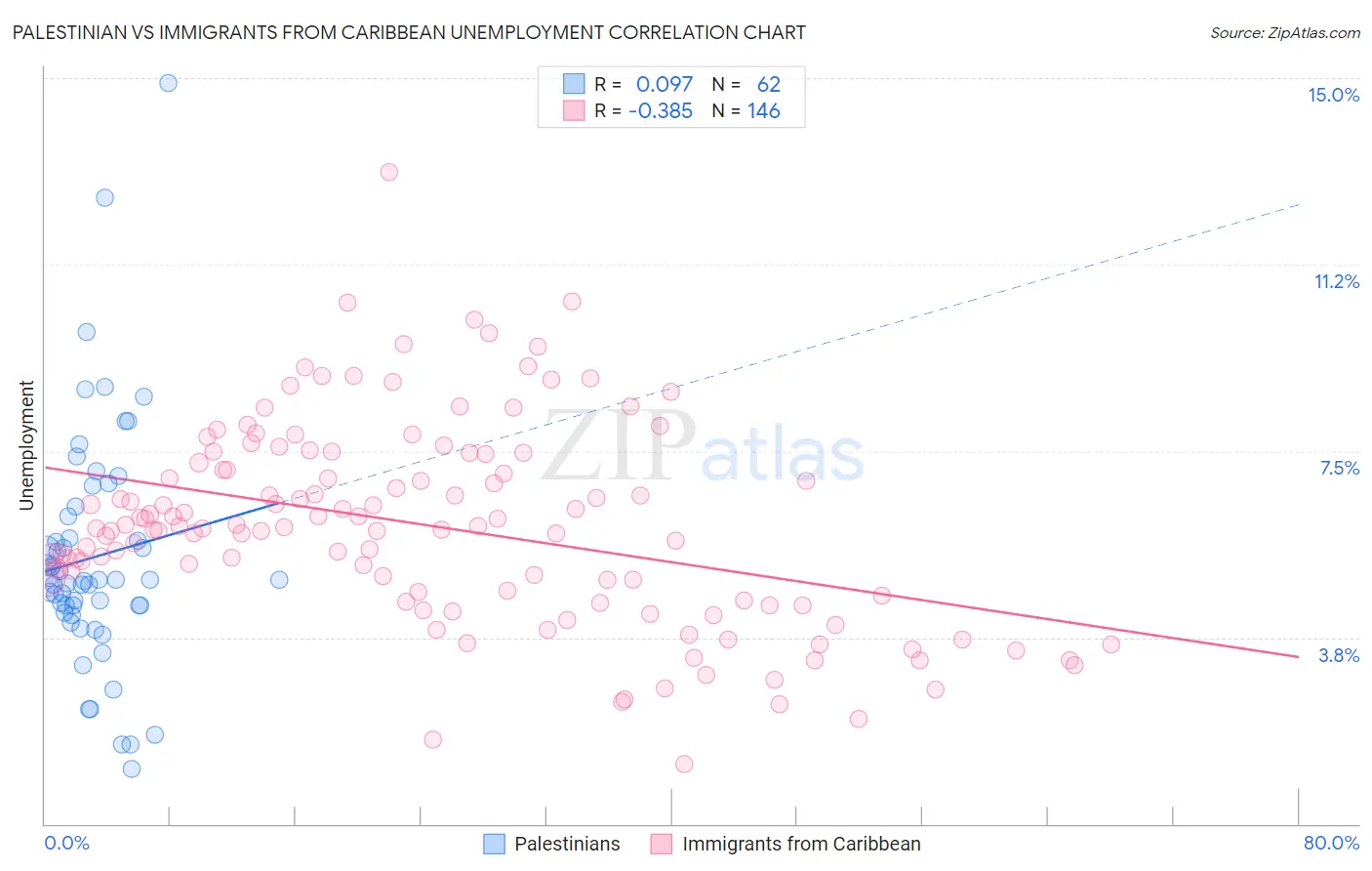 Palestinian vs Immigrants from Caribbean Unemployment