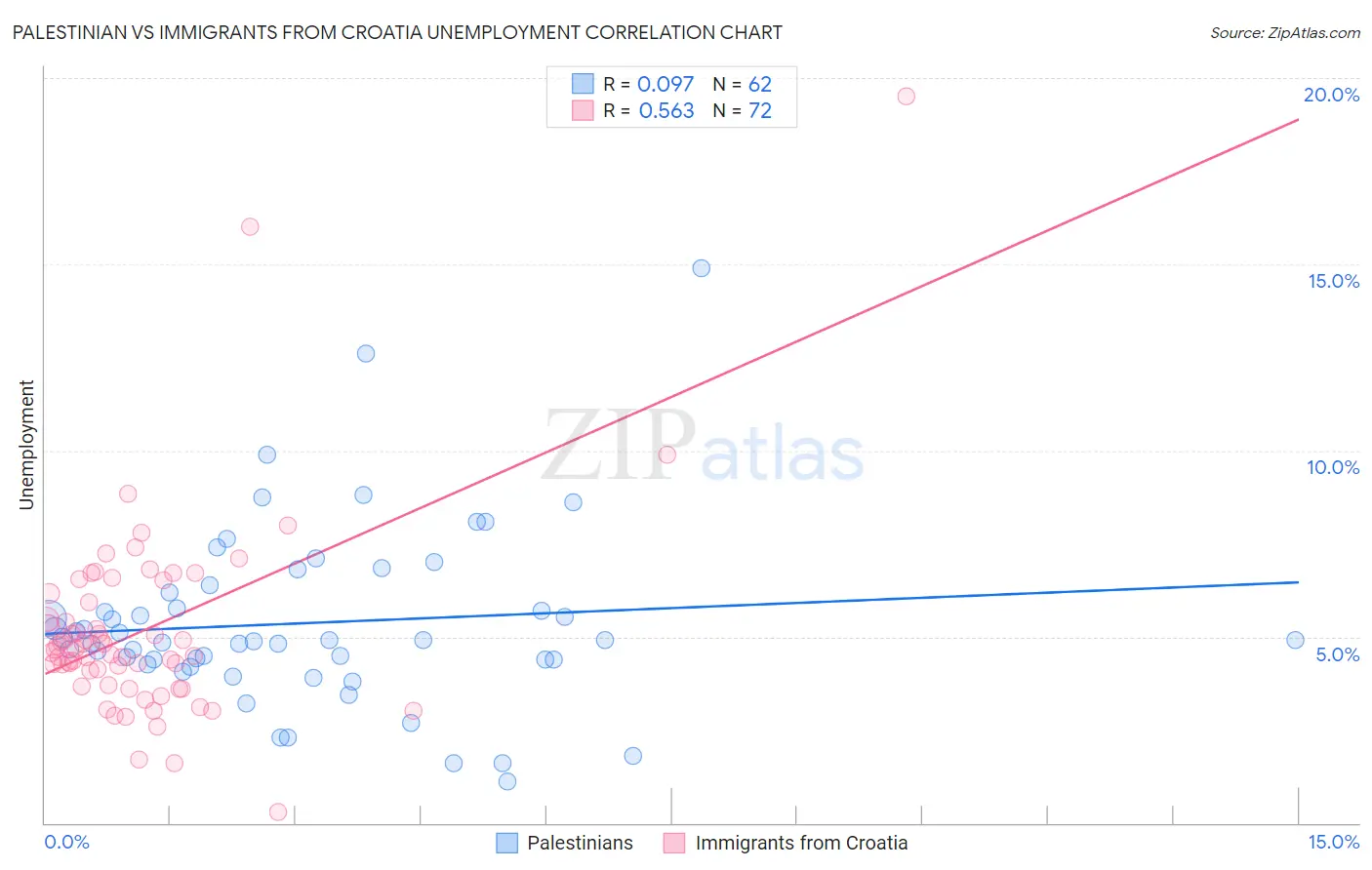 Palestinian vs Immigrants from Croatia Unemployment