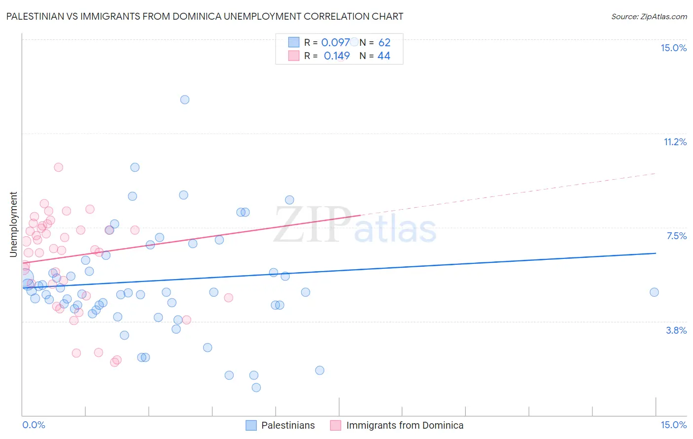 Palestinian vs Immigrants from Dominica Unemployment