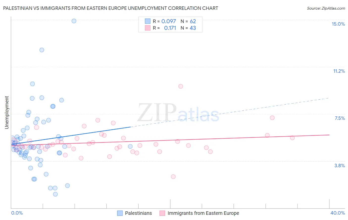 Palestinian vs Immigrants from Eastern Europe Unemployment