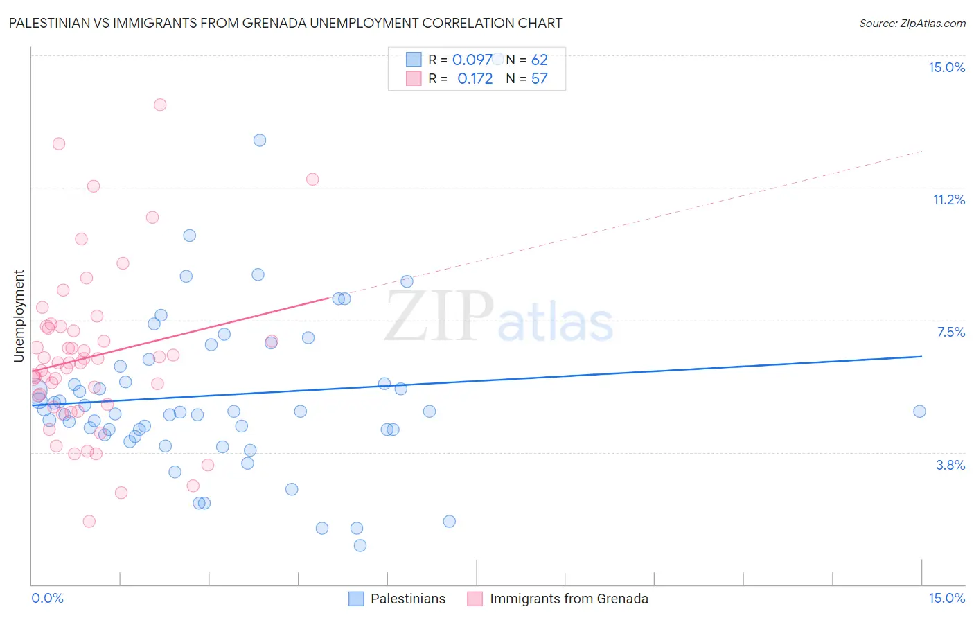 Palestinian vs Immigrants from Grenada Unemployment