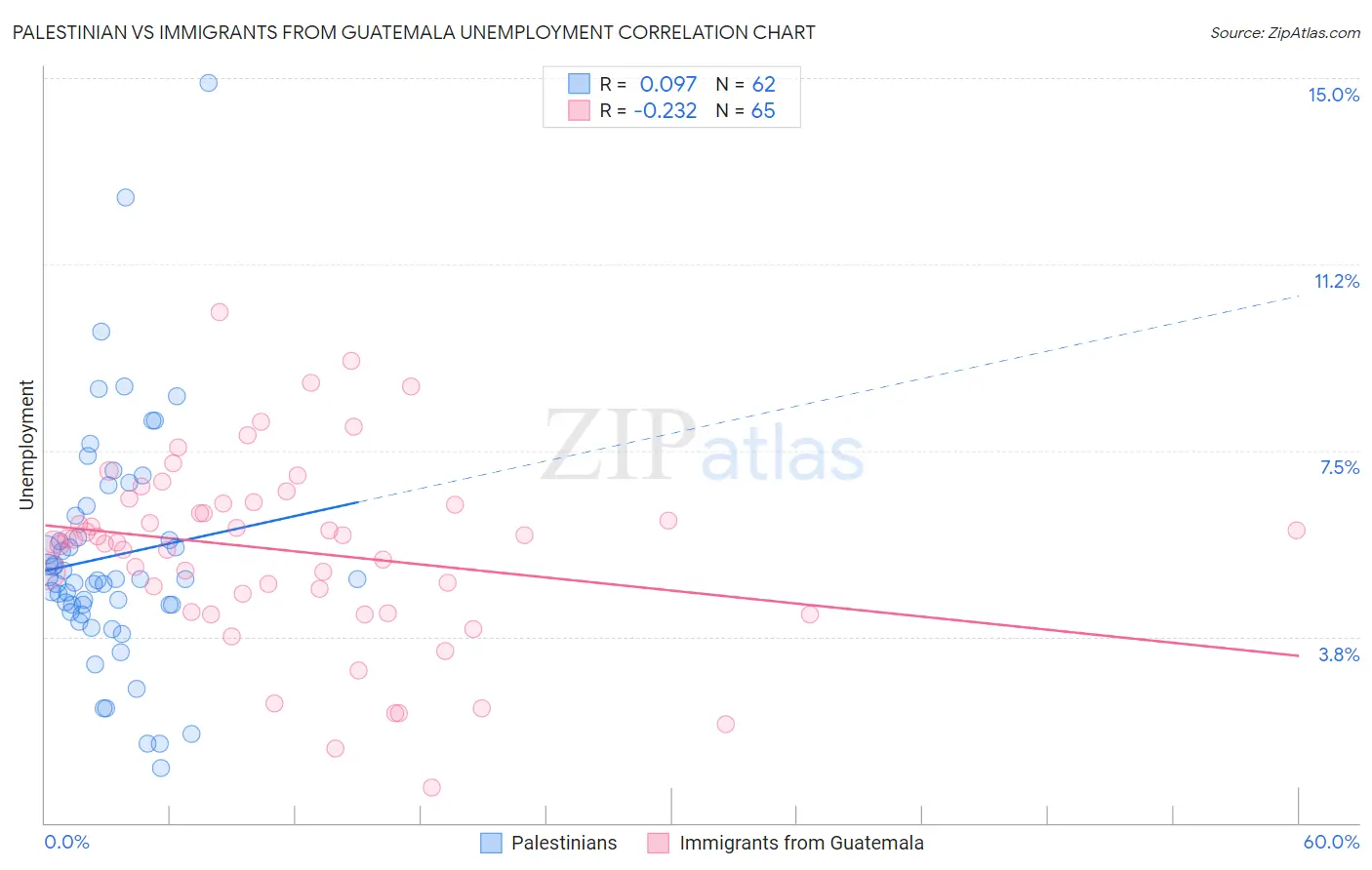 Palestinian vs Immigrants from Guatemala Unemployment