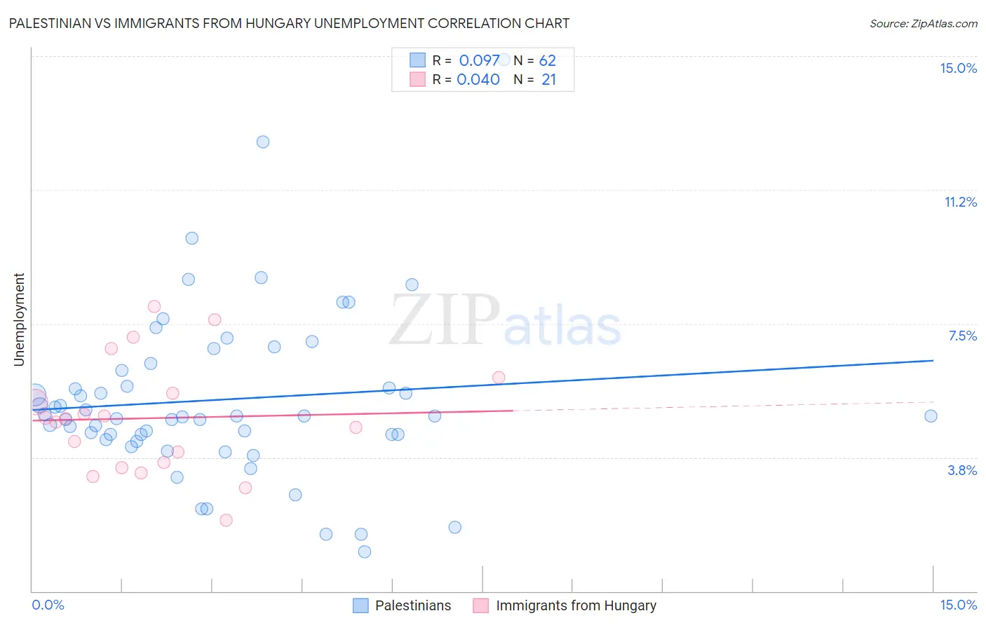 Palestinian vs Immigrants from Hungary Unemployment