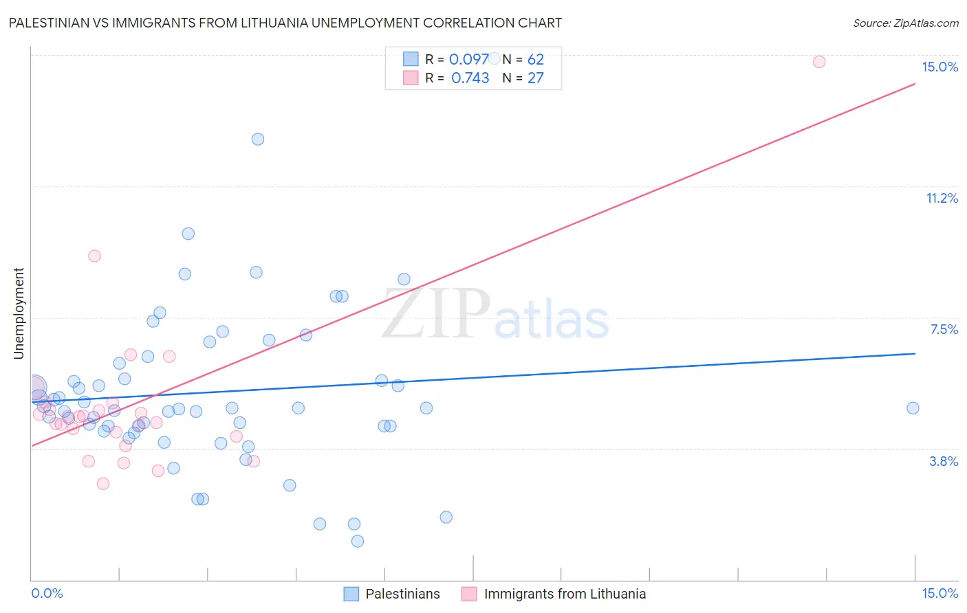 Palestinian vs Immigrants from Lithuania Unemployment