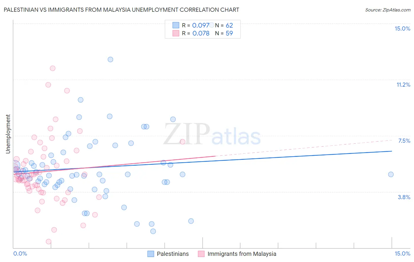 Palestinian vs Immigrants from Malaysia Unemployment