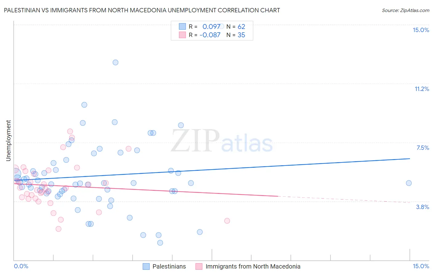 Palestinian vs Immigrants from North Macedonia Unemployment