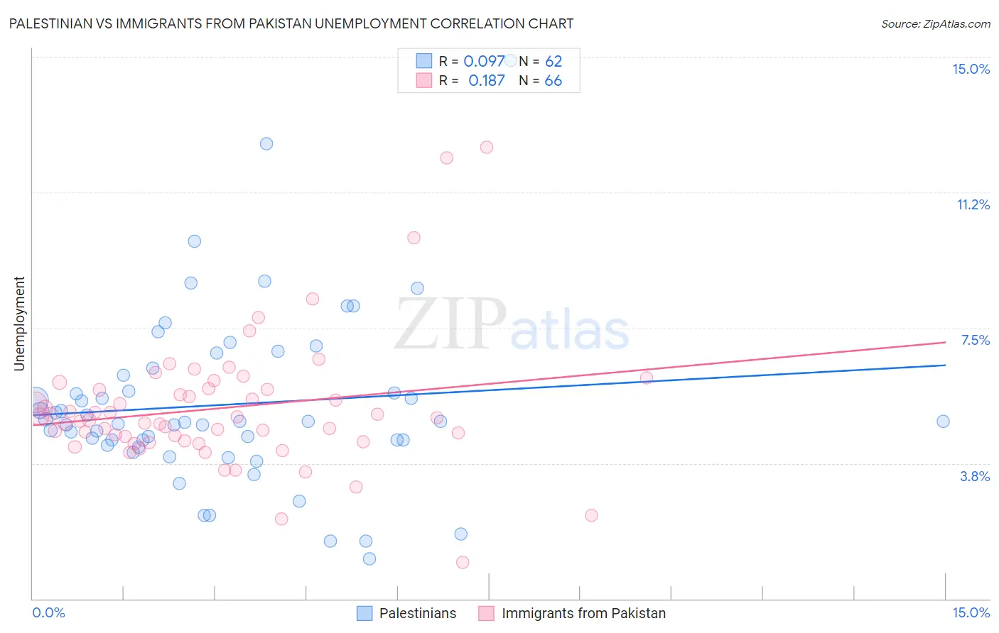 Palestinian vs Immigrants from Pakistan Unemployment