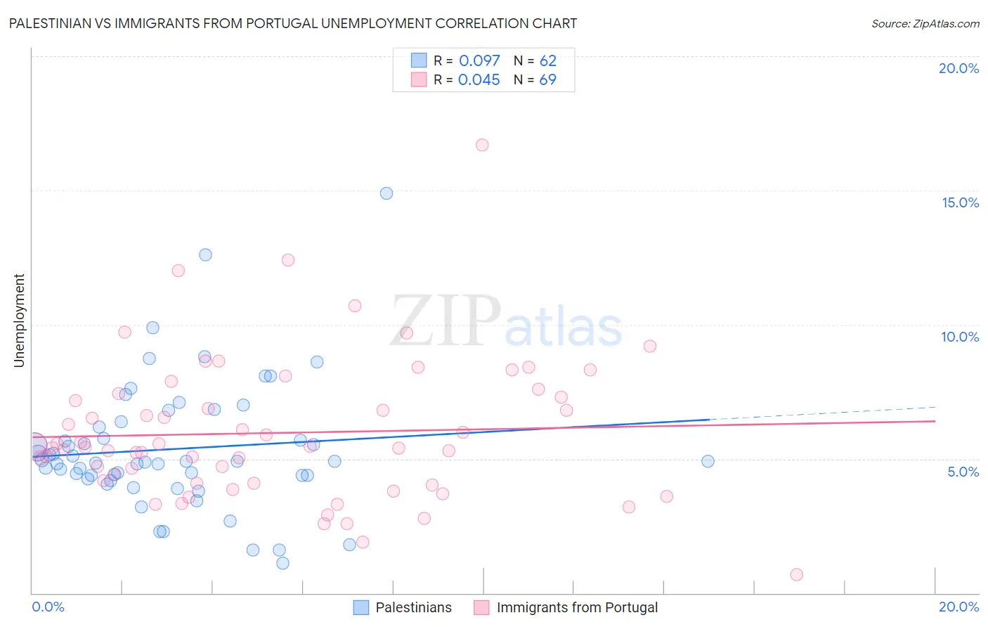 Palestinian vs Immigrants from Portugal Unemployment