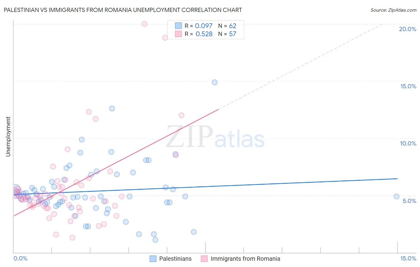 Palestinian vs Immigrants from Romania Unemployment