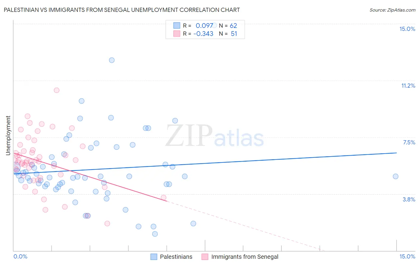 Palestinian vs Immigrants from Senegal Unemployment