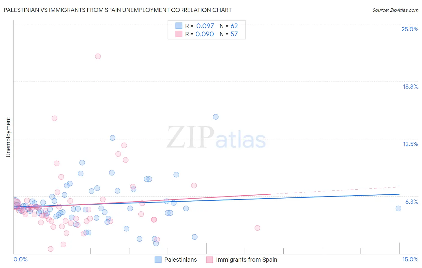 Palestinian vs Immigrants from Spain Unemployment