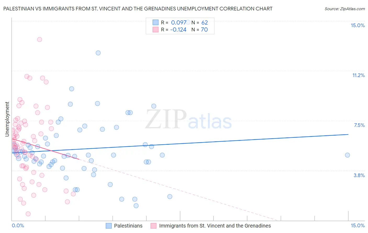 Palestinian vs Immigrants from St. Vincent and the Grenadines Unemployment