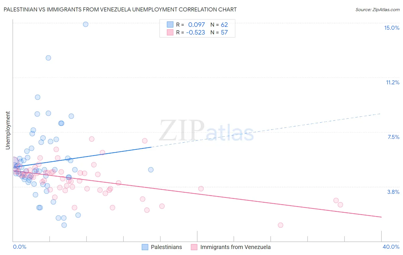 Palestinian vs Immigrants from Venezuela Unemployment