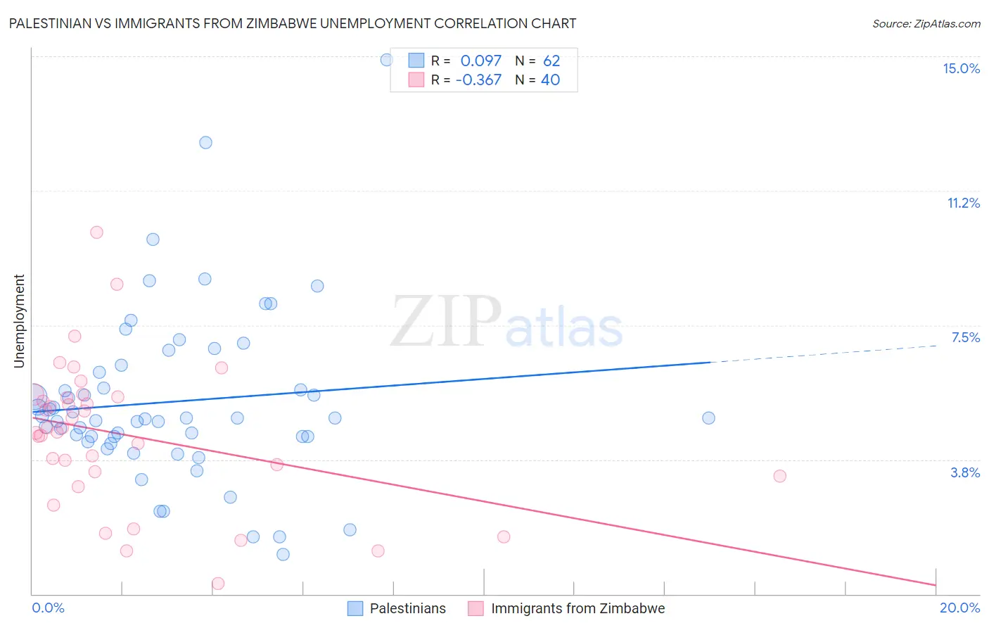 Palestinian vs Immigrants from Zimbabwe Unemployment