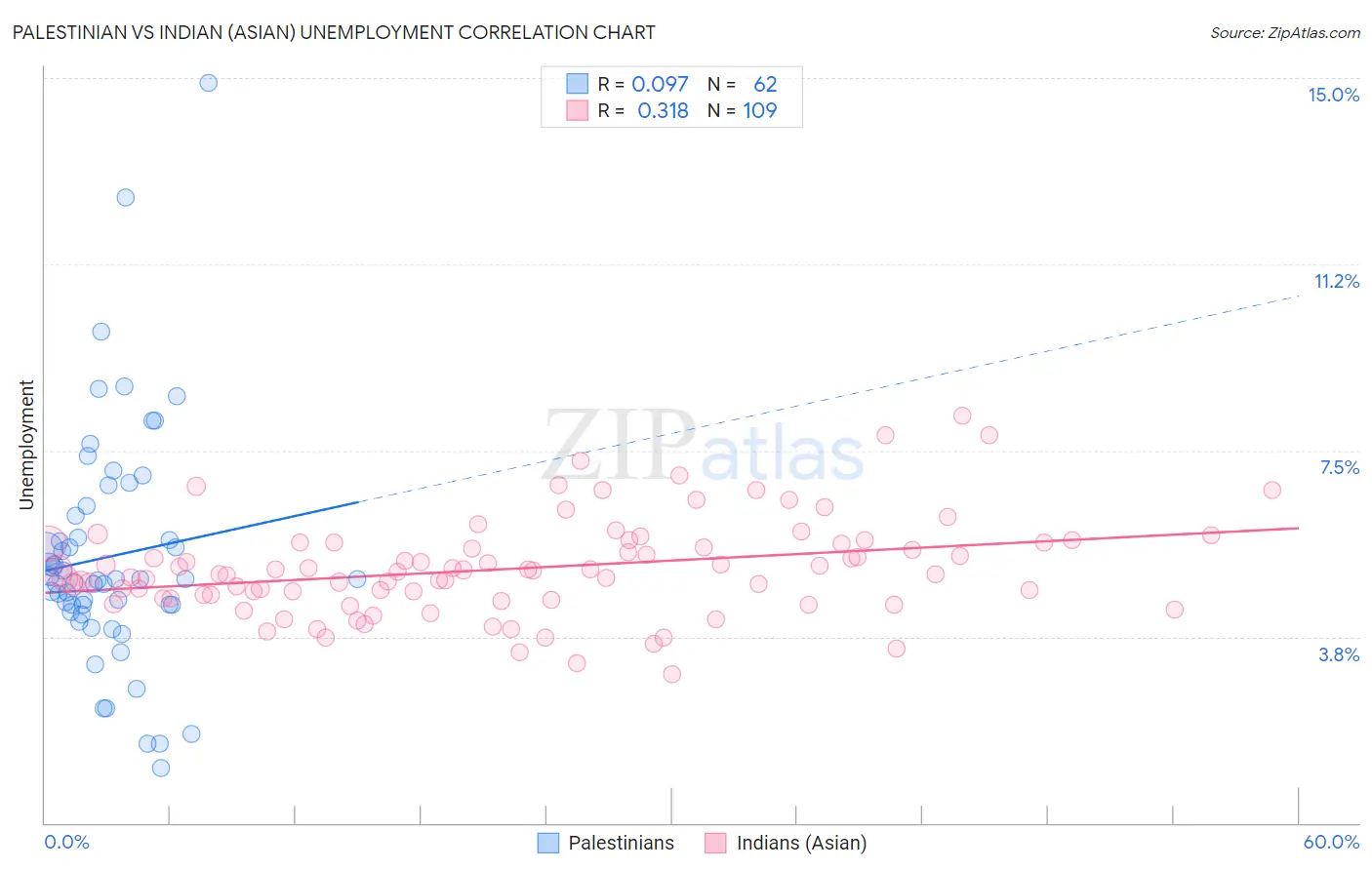 Palestinian vs Indian (Asian) Unemployment