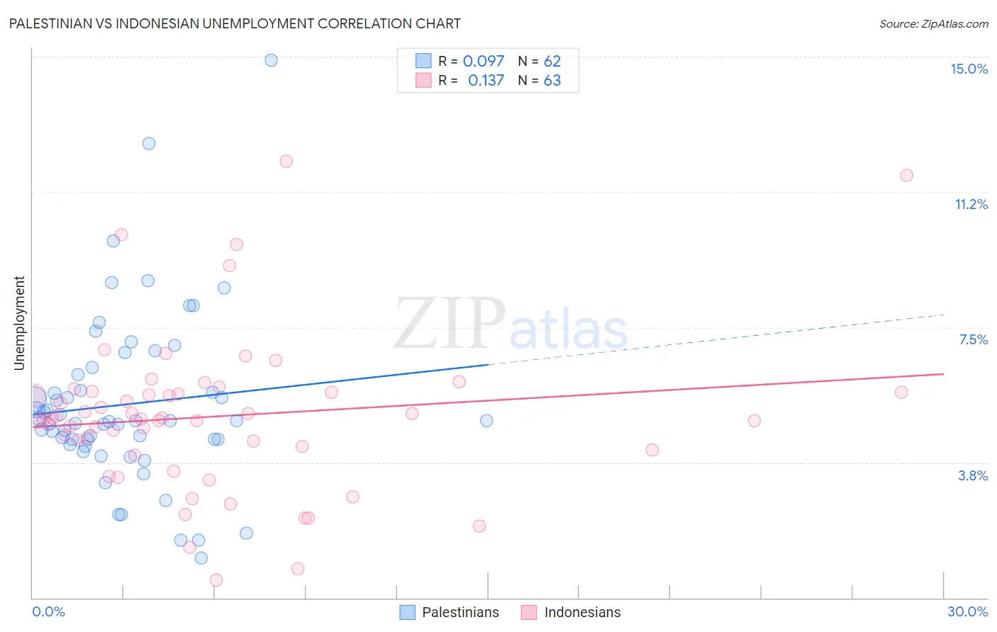 Palestinian vs Indonesian Unemployment