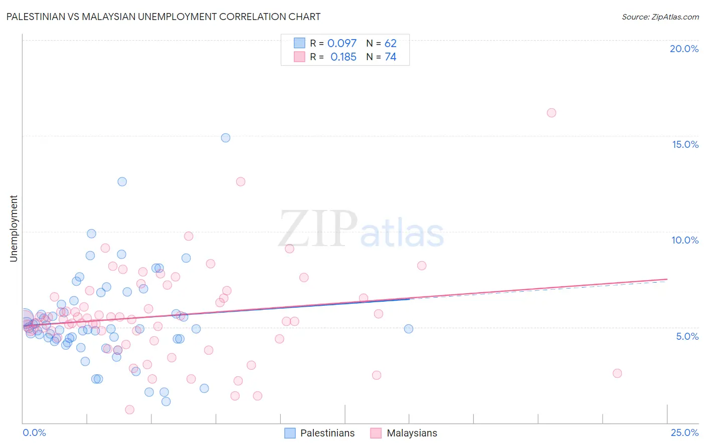 Palestinian vs Malaysian Unemployment