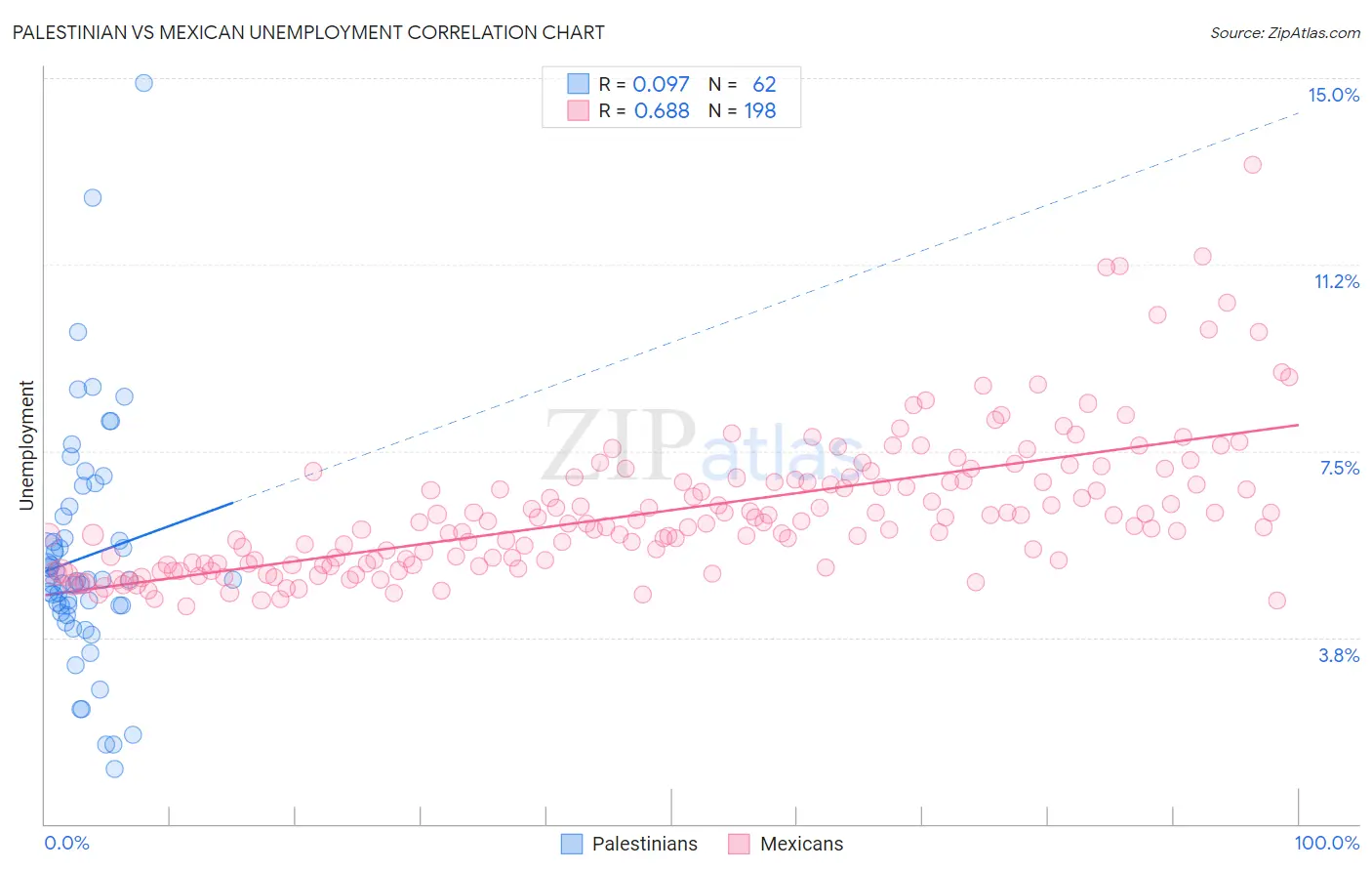 Palestinian vs Mexican Unemployment